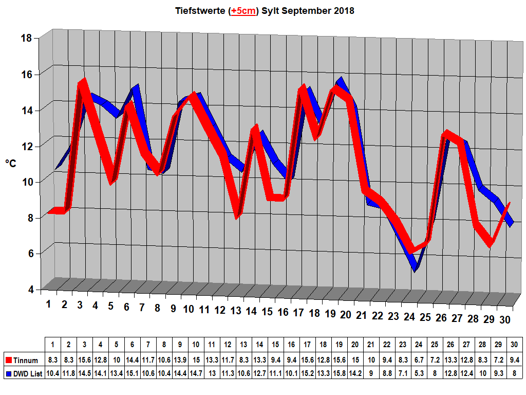 Tiefstwerte (+5cm) Sylt September 2018