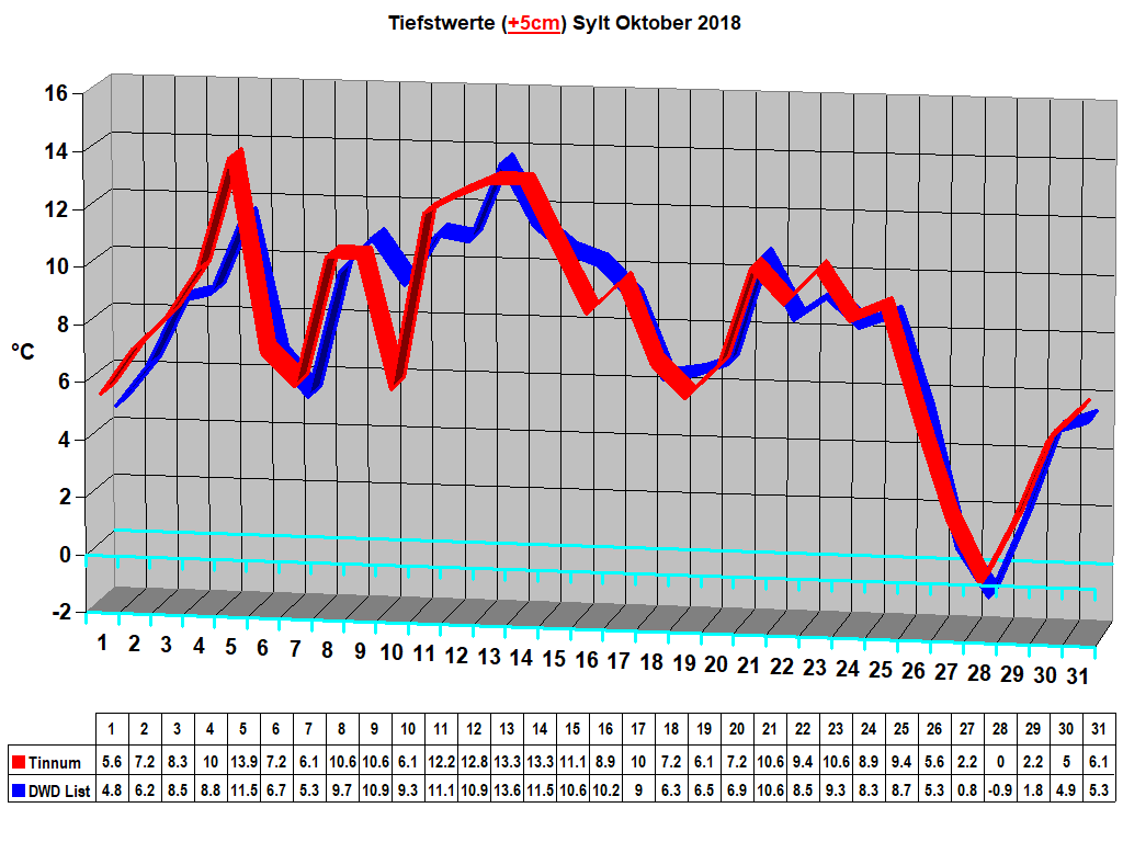 Tiefstwerte (+5cm) Sylt Oktober 2018