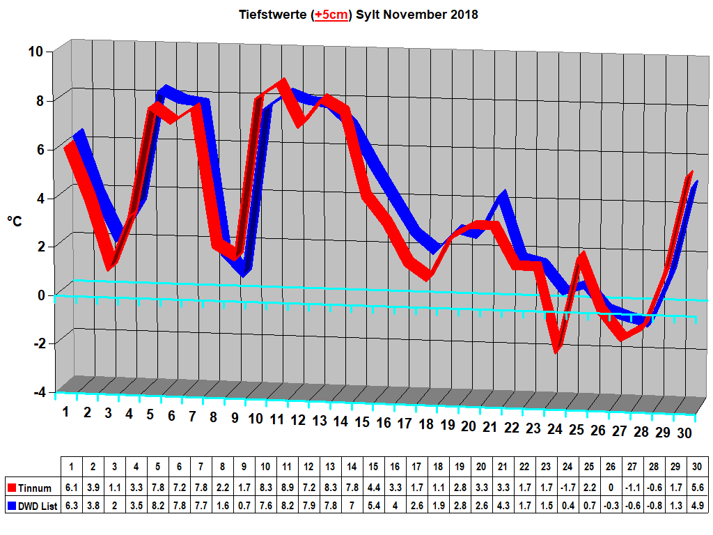 Tiefstwerte (+5cm) Sylt November 2018