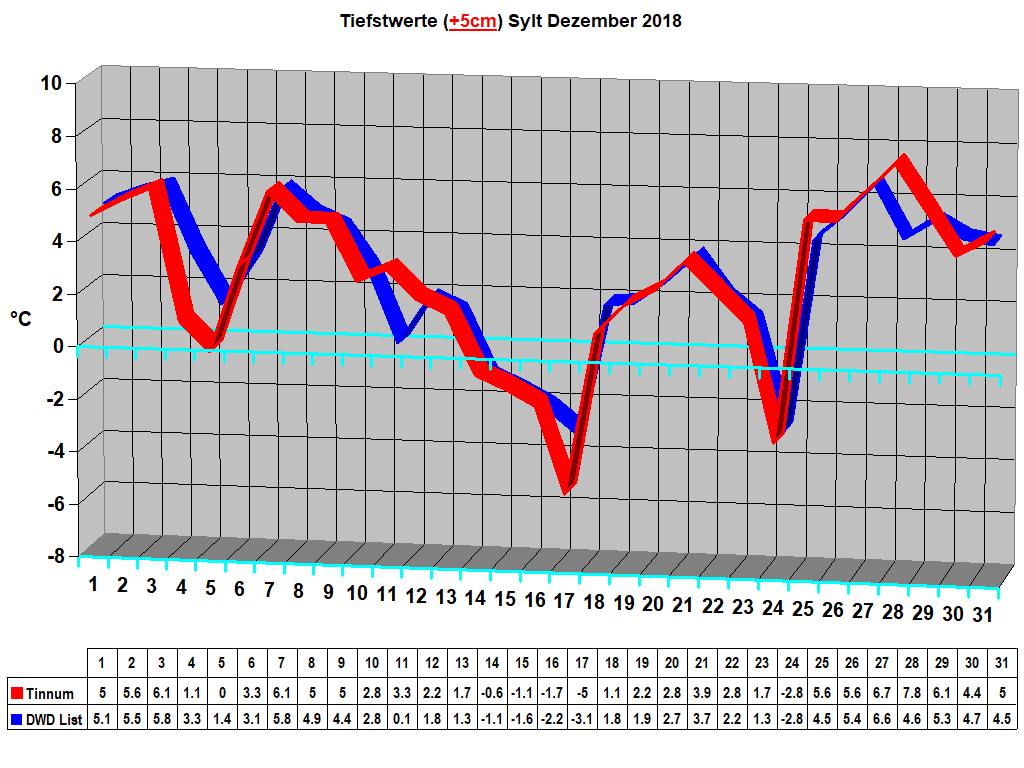 Tiefstwerte (+5cm) Sylt Dezember 2018