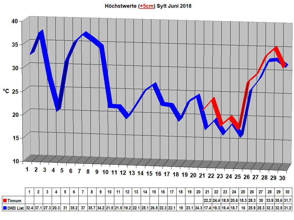 H�chstwerte (+5cm) Sylt Juni 2018