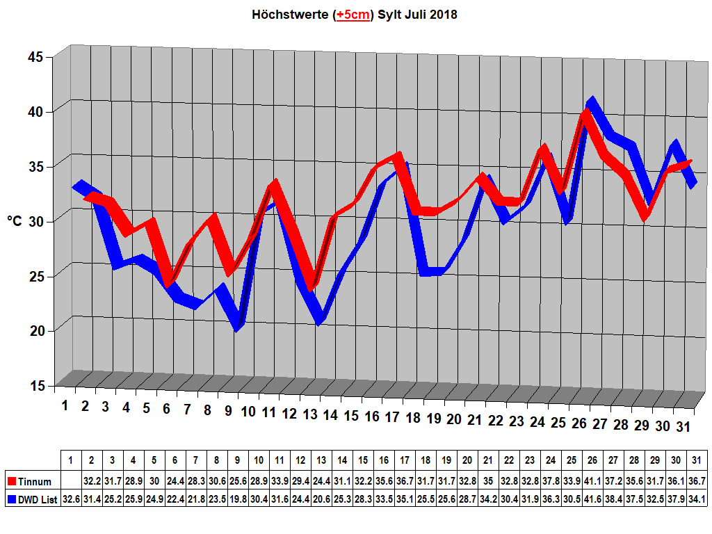 H�chstwerte (+5cm) Sylt Juli 2018