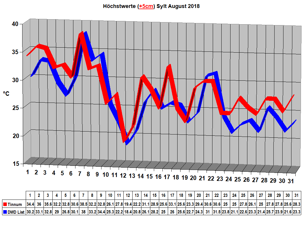 H�chstwerte (+5cm) Sylt August 2018