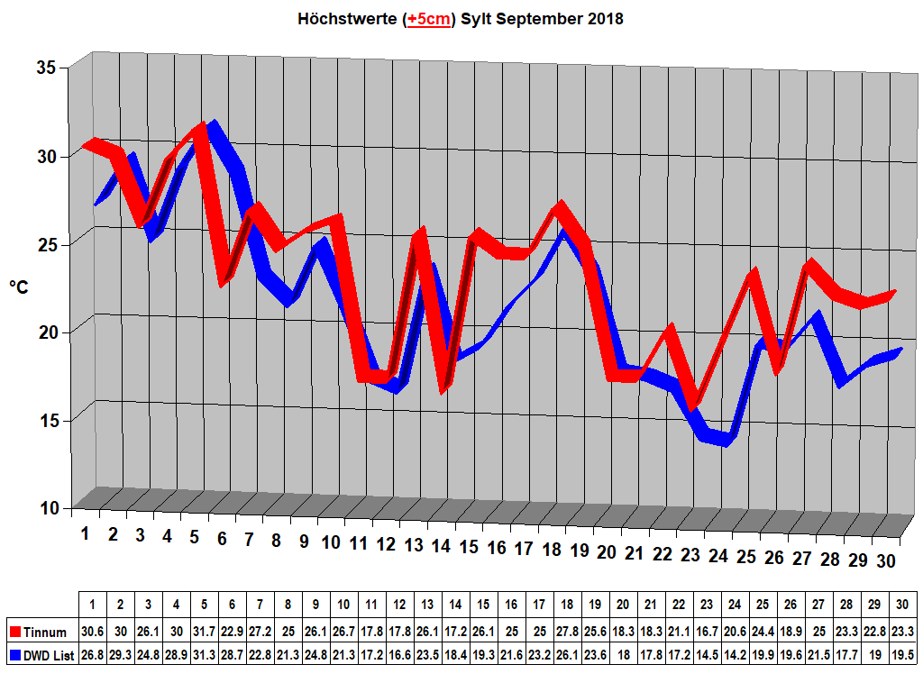 H�chstwerte (+5cm) Sylt September 2018