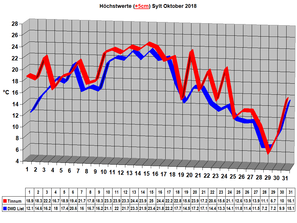 H�chstwerte (+5cm) Sylt Oktober 2018