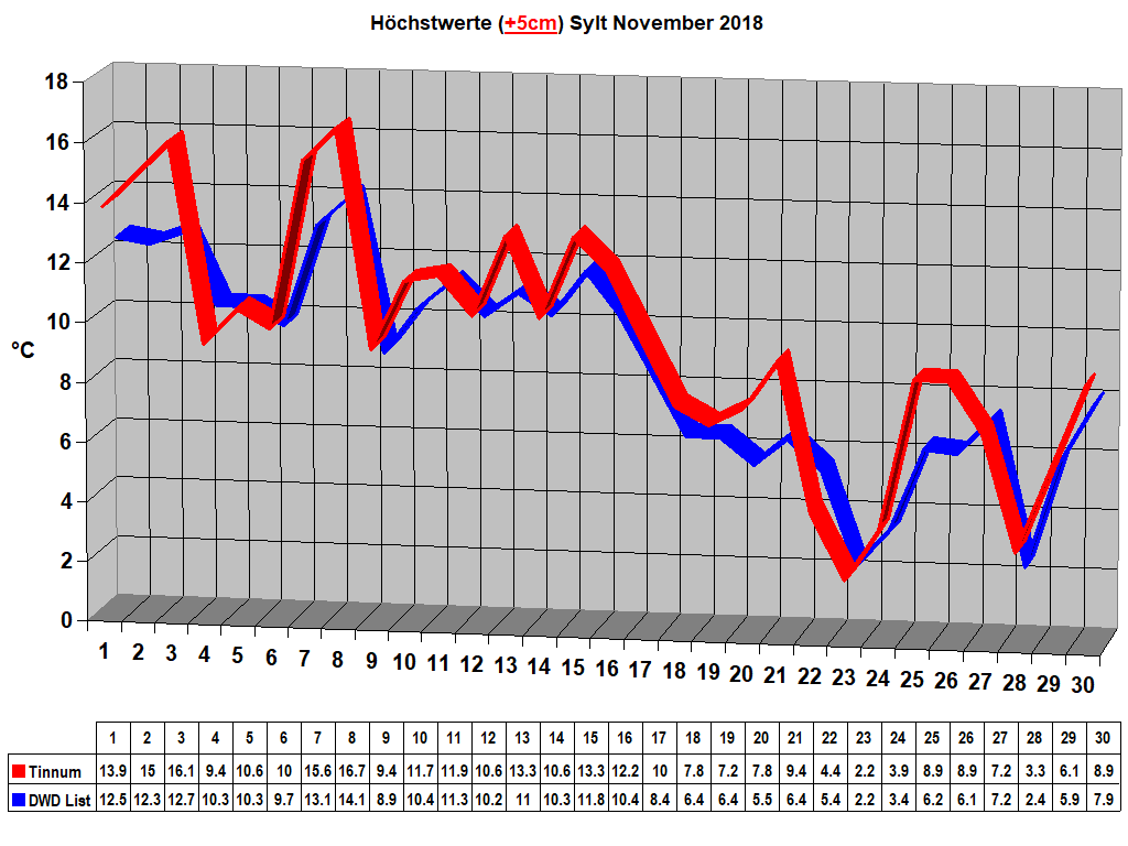 H�chstwerte (+5cm) Sylt November 2018
