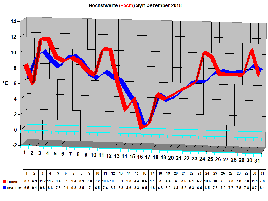 H�chstwerte (+5cm) Sylt Dezember 2018