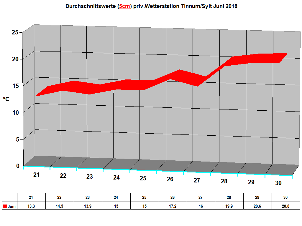 Durchschnittswerte (5cm) priv.Wetterstation Tinnum/Sylt Juni 2018