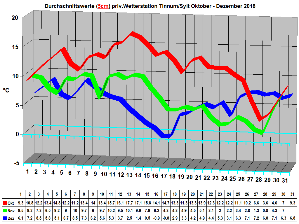 Durchschnittswerte (5cm) priv.Wetterstation Tinnum/Sylt Oktober - Dezember 2018