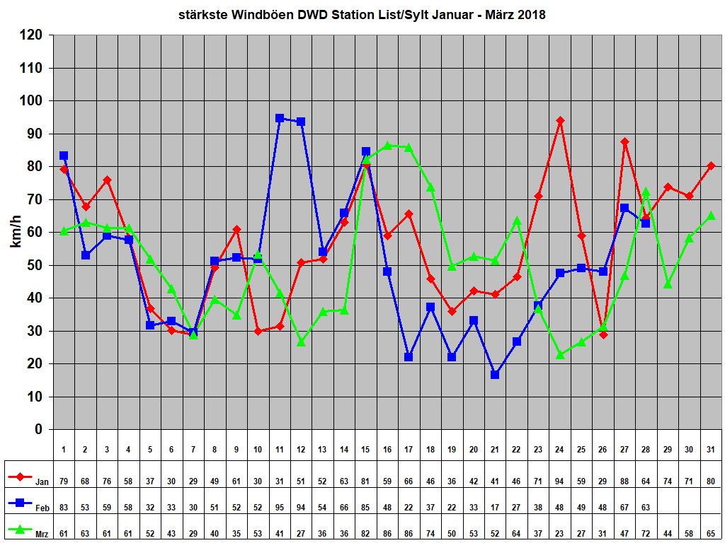 st�rkste Windb�en DWD Station List/Sylt Januar - M�rz 2018