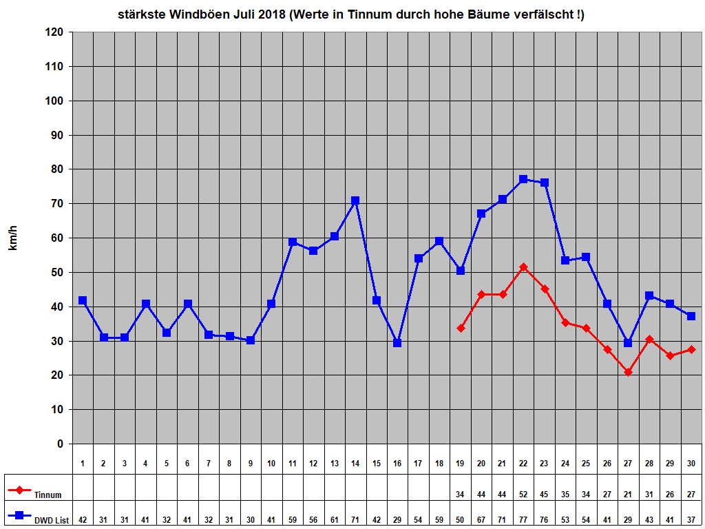 st�rkste Windb�en Juli 2018 (Werte in Tinnum durch hohe B�ume verf�lscht !)