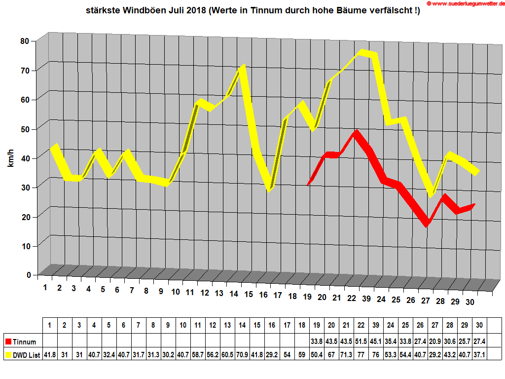 stärkste Windböen Juli 2018 (Werte in Tinnum durch hohe Bäume verfälscht !)