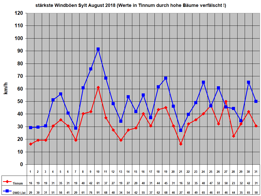 st�rkste Windb�en Sylt August 2018 (Werte in Tinnum durch hohe B�ume verf�lscht !)