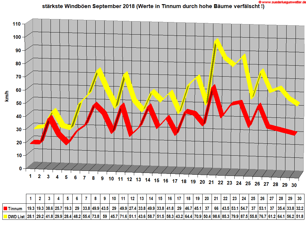 stärkste Windböen September 2018 (Werte in Tinnum durch hohe Bäume verfälscht !)