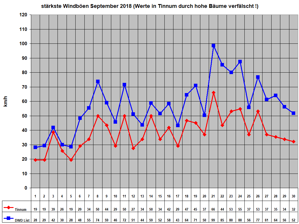 st�rkste Windb�en September 2018 (Werte in Tinnum durch hohe B�ume verf�lscht !)