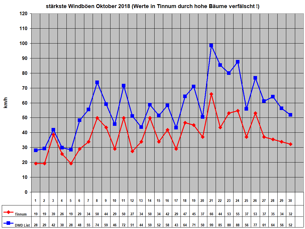 st�rkste Windb�en Oktober 2018 (Werte in Tinnum durch hohe B�ume verf�lscht !)