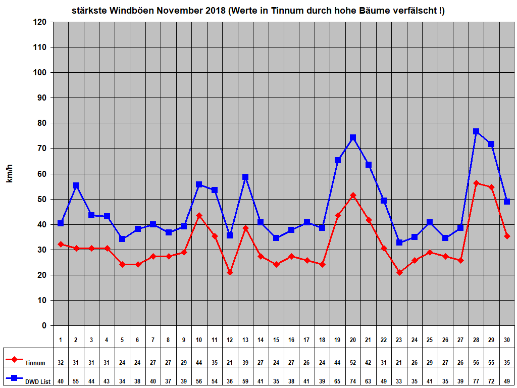 st�rkste Windb�en November 2018 (Werte in Tinnum durch hohe B�ume verf�lscht !)