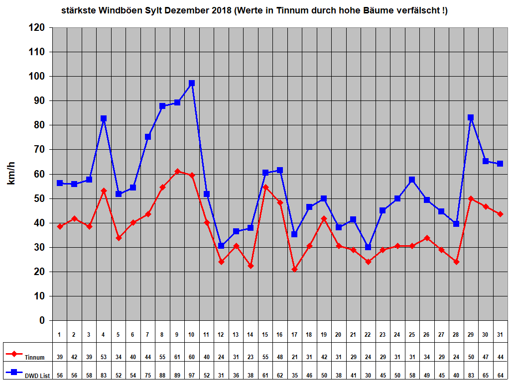 st�rkste Windb�en Sylt Dezember 2018 (Werte in Tinnum durch hohe B�ume verf�lscht !)