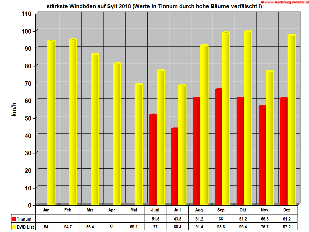 stärkste Windböen auf Sylt 2018 (Werte in Tinnum durch hohe Bäume verfälscht !)