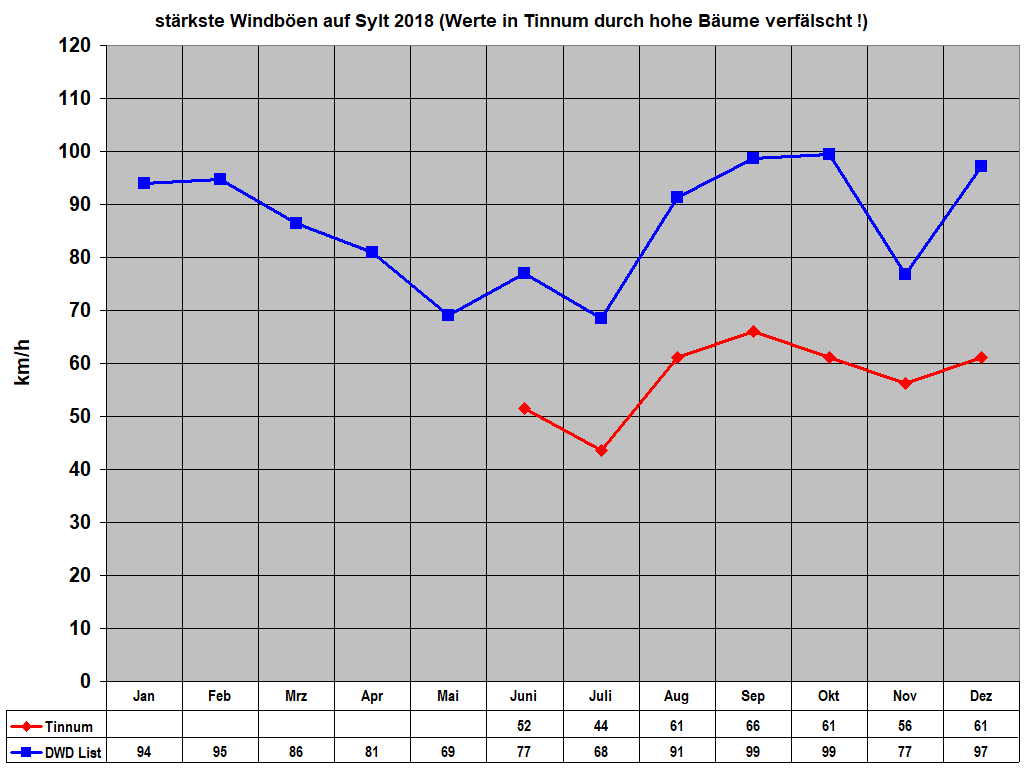 st�rkste Windb�en auf Sylt 2018 (Werte in Tinnum durch hohe B�ume verf�lscht !)